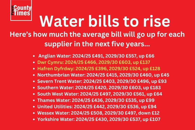 Wales supplies hundreds of millions of litres daily to these companies for a pittance of 3p per tonne - shareholders having creamed £57 bn since privatisation whilst dumping sewage in our rivers, Sad irony that the residents of Wales now pay more than most for water.