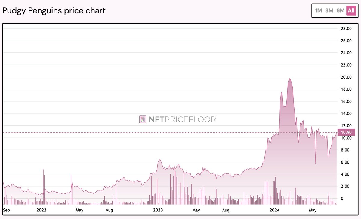 qthomp's tweet image. The @pudgypenguins chart still amazes me. The only ETH beta that has consistently outperformed ETH in nearly a straight line since the 2021 bull market peak. And to think these won't catch a bid...people ran NodeMonkes up to $60k per NFT after the BTC ETF. Fade at your own risk.