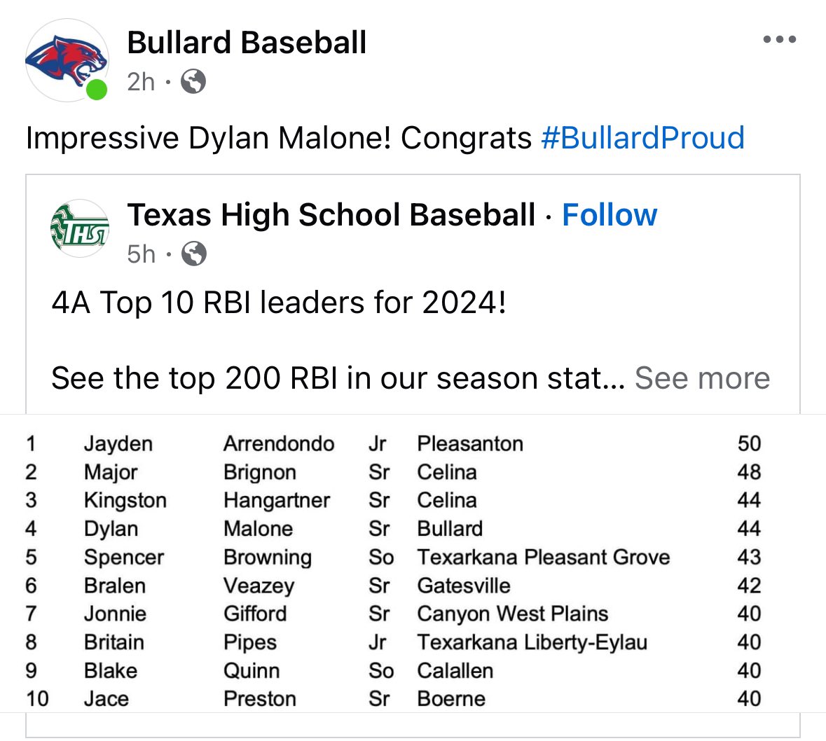 Dylan (@dylan_malone145) on Twitter photo What a season Top 10 in Hits, RBI’s, and triples. Also OFFENSIVE PLAYER OF THE YEAR! <a href="/WTCbaseball/">Western TX Baseball</a> <a href="/TTU_Baseball/">Texas Tech Baseball</a> What a season Top 10 in Hits, RBI’s, and triples. Also OFFENSIVE PLAYER OF THE YEAR! <a href="/WTCbaseball/">Western TX Baseball</a> <a href="/TTU_Baseball/">Texas Tech Baseball</a>