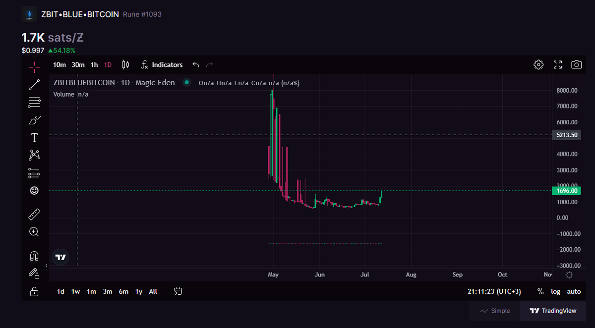 AdelAinain's tweet image. Anyone knows where $Zbit is going ??? 
and why its exploding ??? 
#LFG
holding #Zbit for long term 
planning to buy BTC Machine   

  #satoria #btc_machine #pizza_Ninjas