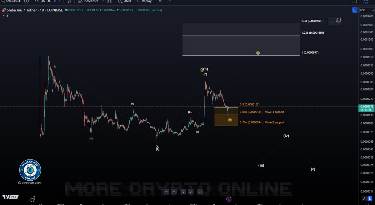 SHIB: A bullish reversal to the upside is possible in the yellow scenario,  but not reliable until a first 1-2 setup in wave C occurs. However, there  is a potential reversal candle