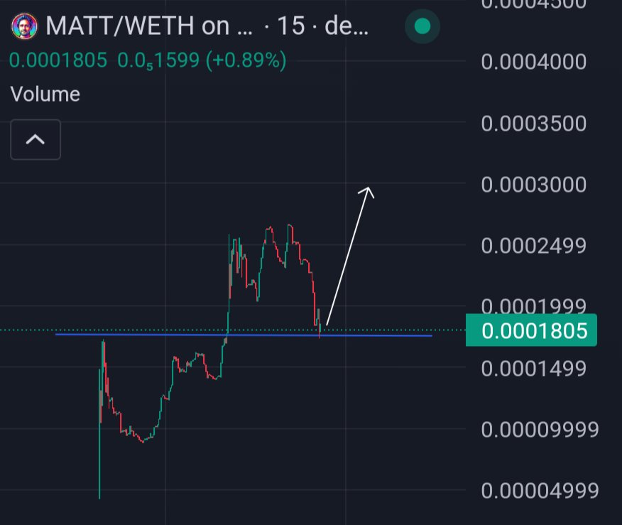 The <a href="/MATTCOINETH/">MATT</a> had a super solid launch with fat liq

$MATT will be listed on <a href="/BitMartExchange/">BitMart</a> soon and some other T2 CEXs will be announced shortly, it's also under observation by some T1 CEXs

So would be nice to be able to add that price range imo, let's monitor this one 👀