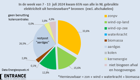 BM_Visser's tweet photo. Deze week was volgens Energieopwek 65% van alle NL  elektriciteit hernieuwbaar. Vanwege afschakelen van zon en wind was dit in praktijk circa 60%. 
#grafiekvandedag
Alle kolencentrales stonden uit. De 2,8% biomassa kwam van afvalcentrales (circa 50% is biomassa) en bio-WKK's. https://t.co/J3yxCDr3vP