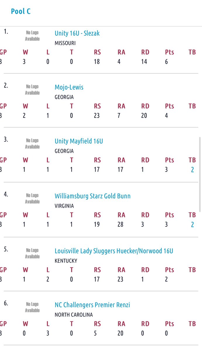 3-0 through pool play! Bracket game #1 @ 4pm ET - Lost Mountain Park Field 2! LET’S GO!! <a href="/VAUnitySB/">Unity Softball</a>