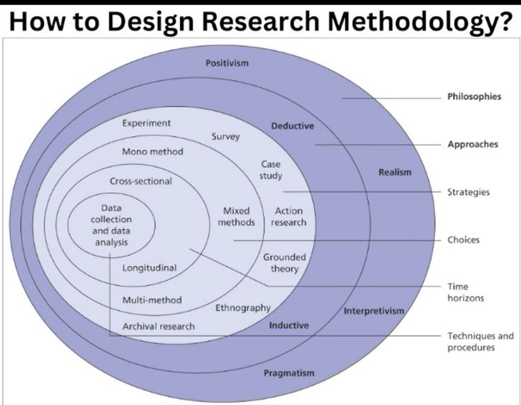 Saunders' Research Onion