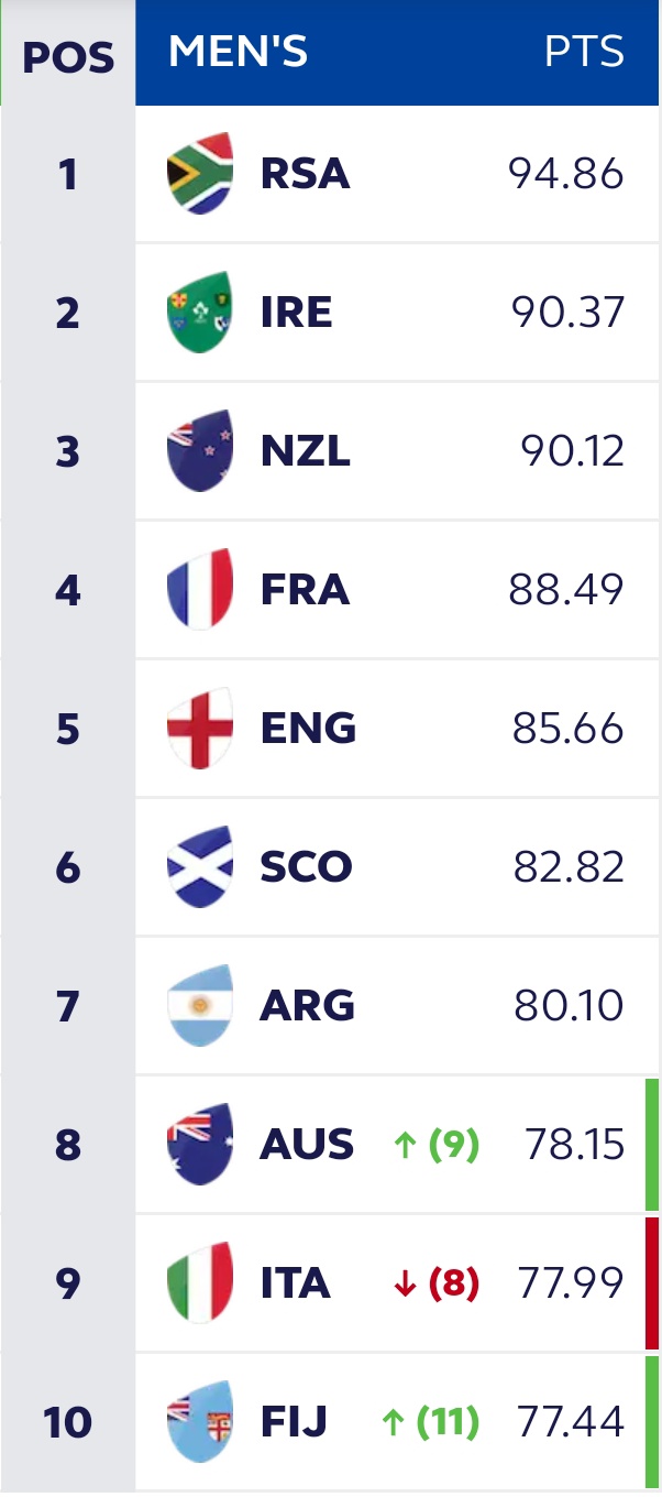 Irb world rankings discount