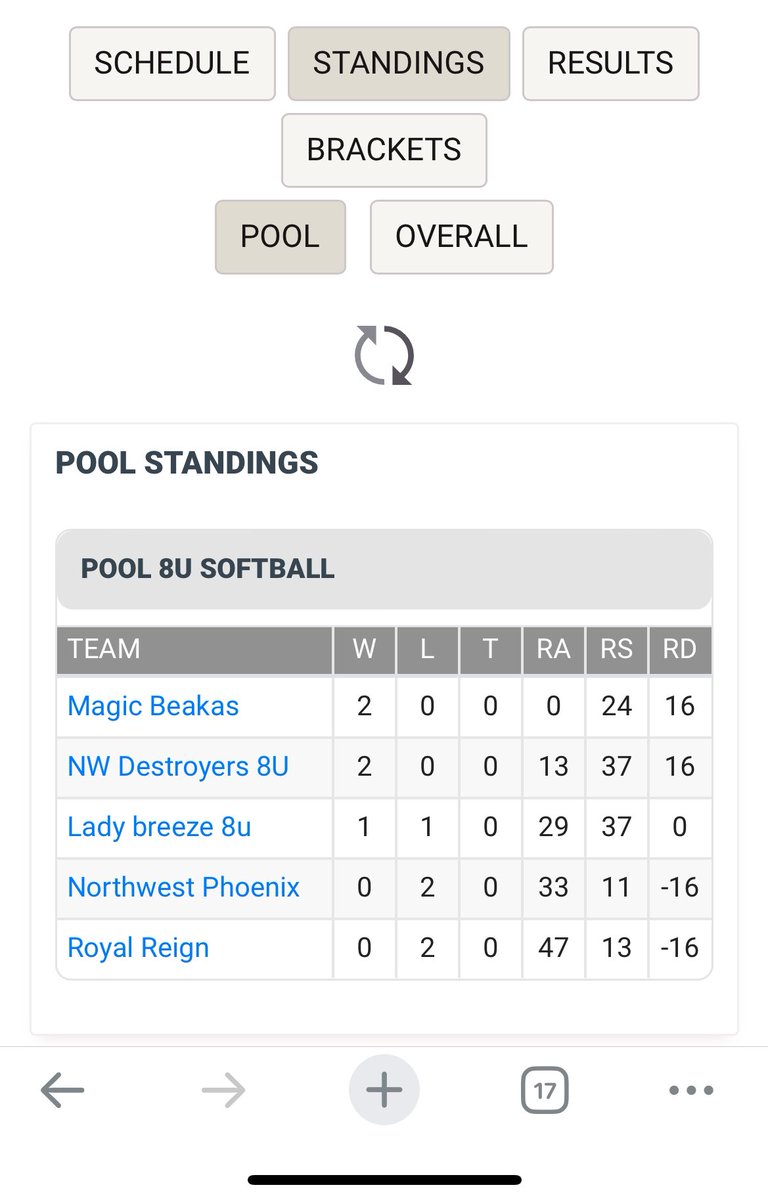 #1 seed going into bracket play tomorrow! Let’s Go!!!!!