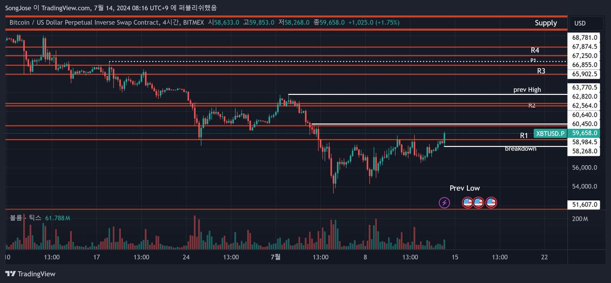 madmexman's tweet photo. $BTC 

기대한 흐름대로 움직여주지 않으면서
롱도 숏도 할 자리를 안줬지만,
예상한 또 한 번의 고갱에는 성공.

기다렸던 59.7k숏을 75%정도 사이즈로 진입.
Stop 60640

사이즈를 약간 줄인 이유는 성공한다면 불태울 자리가 나올 것으로 보기 때문.

Breakdown 이탈은 하락의 컨펌이 될 것으로 예상.