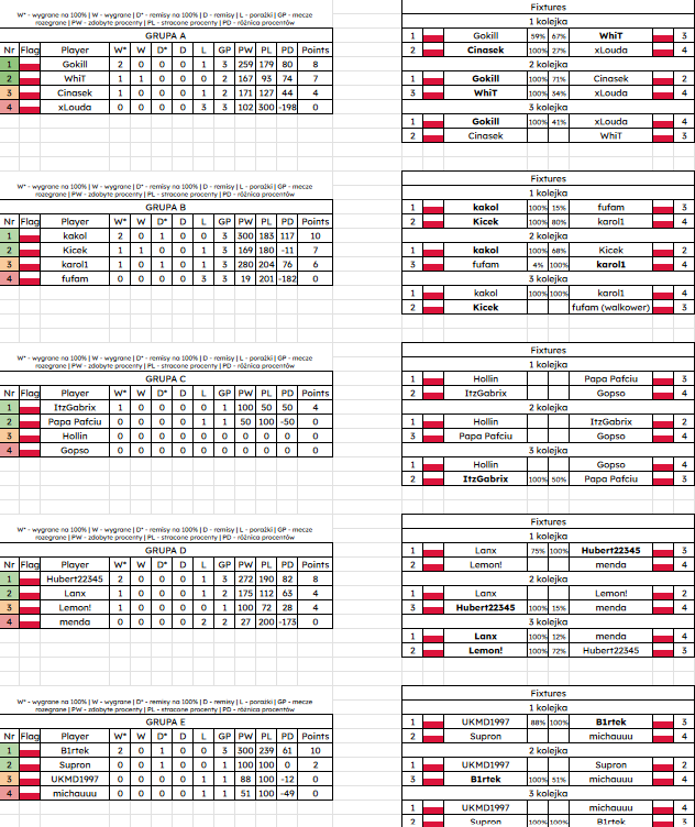 PolZwGD's tweet image. TYDZIEŃ GDMP 2024

Właśnie minął pierwszy tydzień tegorocznych Mistrzostw Polski Geometry Dash, tak prezentuje się obecna sytuacja we WSZYSTKICH grupach oraz sytuacja w tabelach rozstawiających