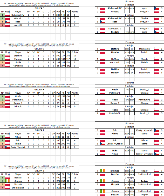 PolZwGD's tweet image. TYDZIEŃ GDMP 2024

Właśnie minął pierwszy tydzień tegorocznych Mistrzostw Polski Geometry Dash, tak prezentuje się obecna sytuacja we WSZYSTKICH grupach oraz sytuacja w tabelach rozstawiających