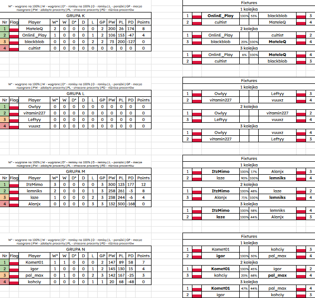 PolZwGD's tweet image. TYDZIEŃ GDMP 2024

Właśnie minął pierwszy tydzień tegorocznych Mistrzostw Polski Geometry Dash, tak prezentuje się obecna sytuacja we WSZYSTKICH grupach oraz sytuacja w tabelach rozstawiających