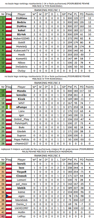 PolZwGD's tweet image. TYDZIEŃ GDMP 2024

Właśnie minął pierwszy tydzień tegorocznych Mistrzostw Polski Geometry Dash, tak prezentuje się obecna sytuacja we WSZYSTKICH grupach oraz sytuacja w tabelach rozstawiających