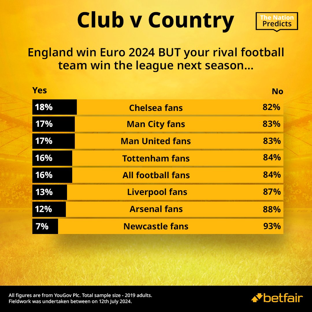Betfair's tweet photo. England win #Euro2024 BUT your rival team wins the league next season...

What would you choose? 🤝 @YouGov https://t.co/he7ERgD6jr