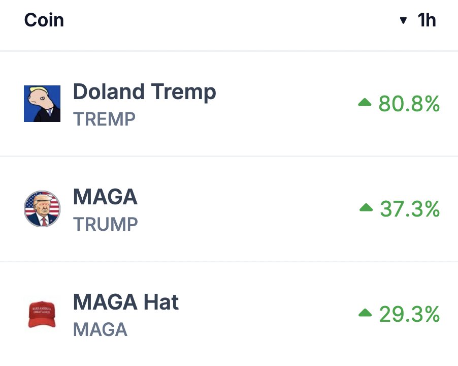 DEGEN NEWS (@degeneratenews) on Twitter photo NEW: SEVERAL <a href="/realDonaldTrump/">Donald J. Trump</a>-INSPIRED MEMECOINS ARE UP DOUBLE-DIGITS SINCE THE FORMER U.S. PRESIDENT SURVIVED AN APPARENT ASSASSINATION ATTEMPT DURING A RALLY NEW: SEVERAL <a href="/realDonaldTrump/">Donald J. Trump</a>-INSPIRED MEMECOINS ARE UP DOUBLE-DIGITS SINCE THE FORMER U.S. PRESIDENT SURVIVED AN APPARENT ASSASSINATION ATTEMPT DURING A RALLY