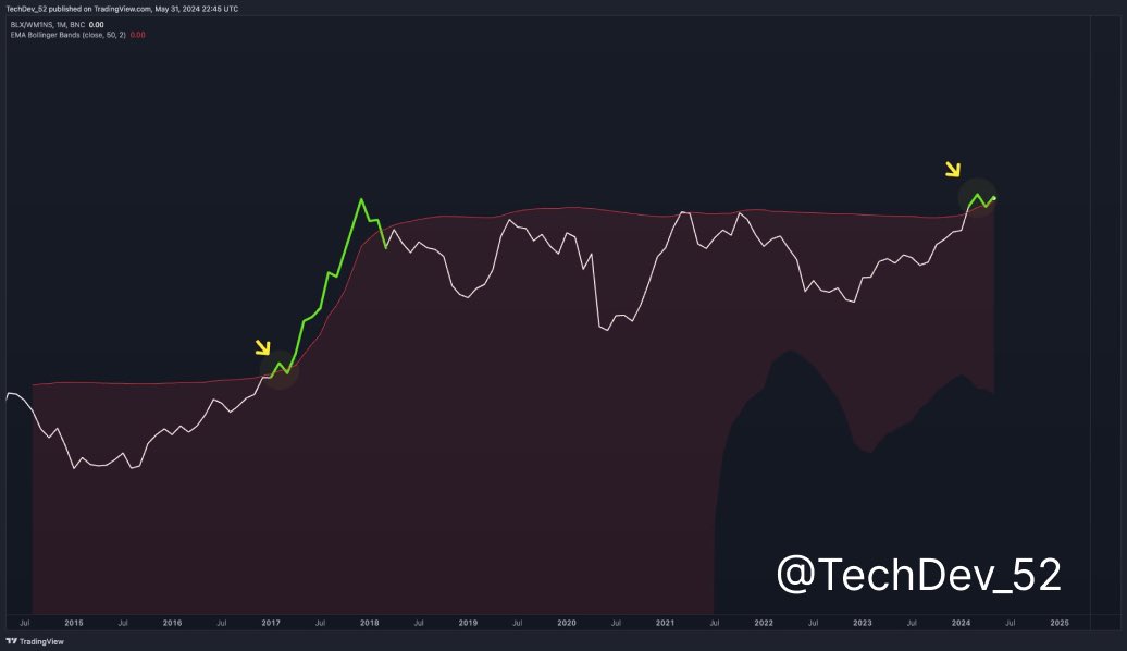 #Bitcoin just broke out against M1 for the first time since March 2017.

$100,000 is imminent 🚀