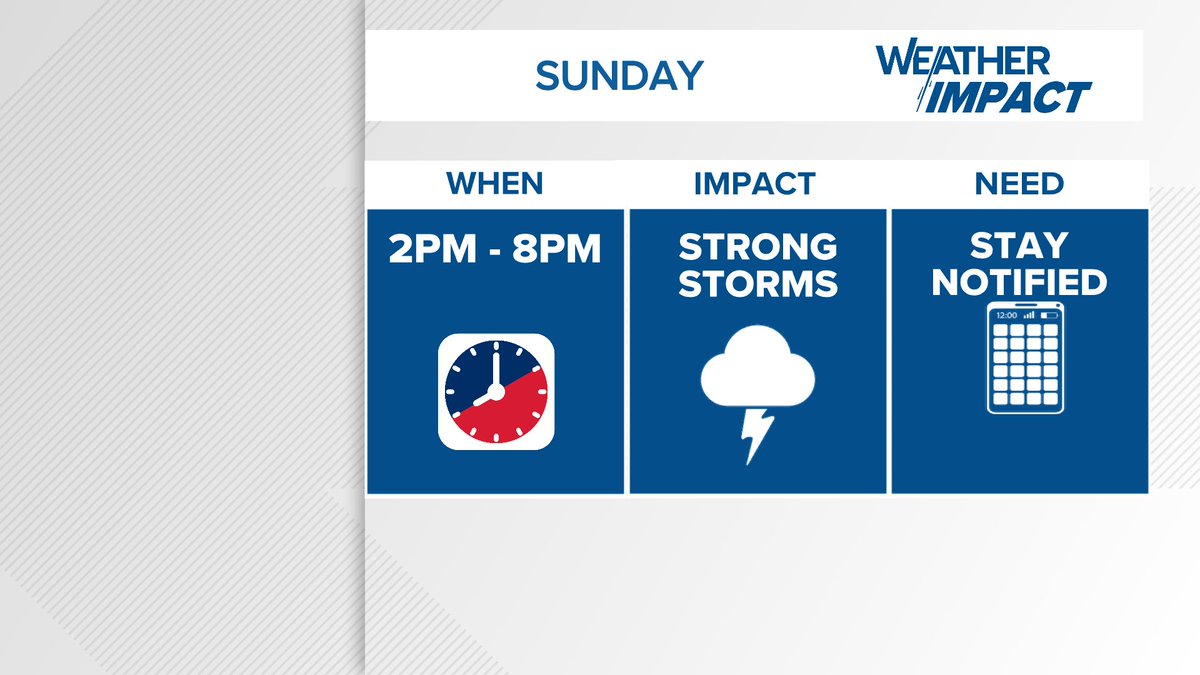 A round of afternoon storms will arrive Sunday after 2PM. There is a damaging wind &amp; hail threat. 

Have a way to stay notified for warnings if you have outdoor plans. #3weather