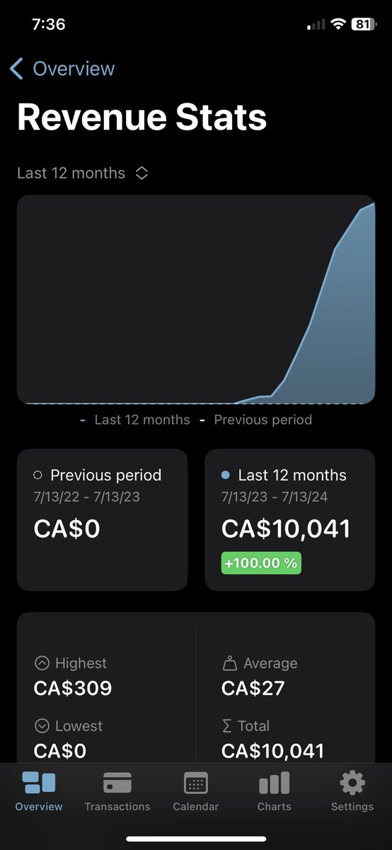 jackfriks's tweet photo. my app that helps people scroll less on tikt0k just hit $10,000 in revenue https://t.co/6sbZYUFycw