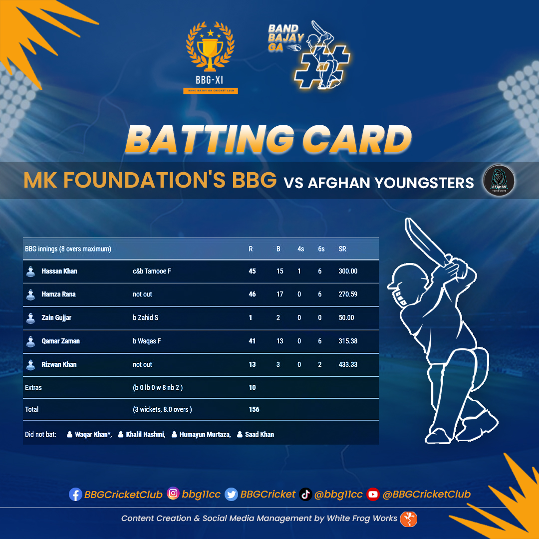 BBGCricket's tweet photo. 💥🏏 BBG Cricket Team's batting card showcases their skill and strategy 💥🏏🤩

✅ Follow Us 🔽
Facebook: BBG Cricket Club
Instagram: bbg11cc
Twitter: BBGCricket
Tiktok: @bbg11cc
YouTube: @BBGCricketClub

#bandbajayga #chachunitedcrickettournament #CUCT #T20WorldCup24 https://t.co/aph2kVgCKX