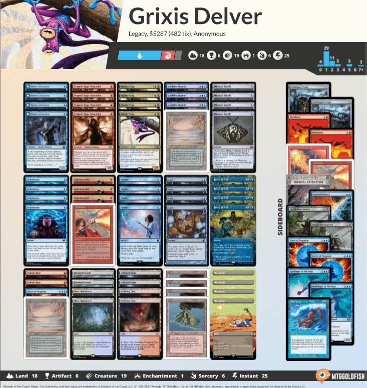 Top8‘ed the North German ELMq today out of 110 Players. Love the Deck! 
Matchups:
GW Depths 🥳🥳
BUG Scam 🥳🥳
Elves 🥳🤬🥳
D&amp;T 🤬🥳🥳
GW Depths 🥳🤬🤬
RUG Delver 🤬🥳🥳
UB Scam 🥳🥳
Top8: Lands 🤬🤬