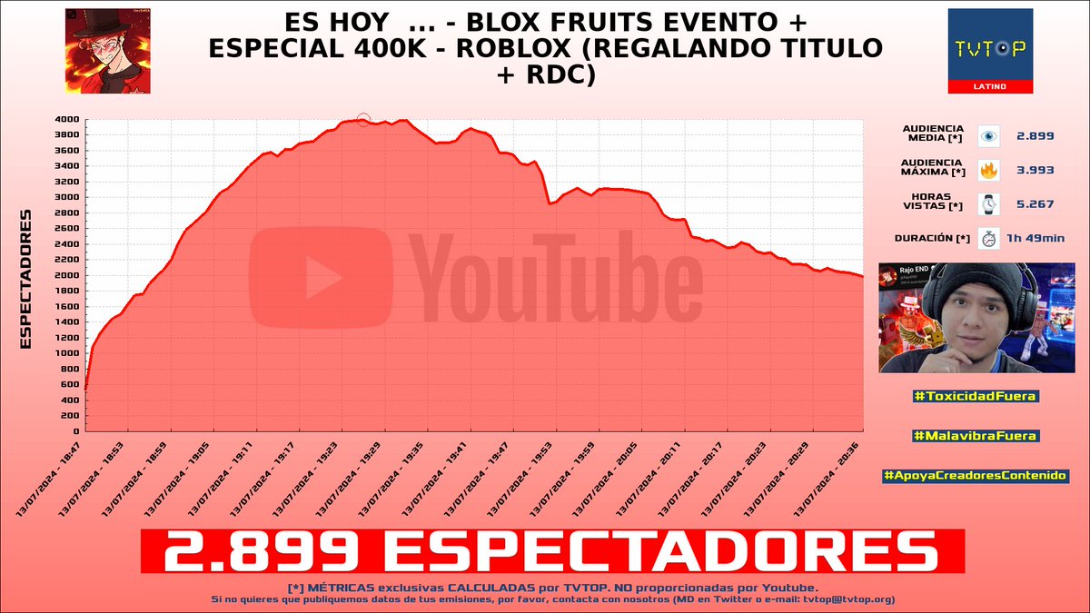 tvtop_es's tweet photo. ¡#RajoEND 🔚 HA EMITIDO en #YouTube! 🇲🇽 Nuestros datos 🧐 :

▶️ ESPECTADORES 👁️ : 2.899
▶️ MINUTO DE ORO 🔥 : 3.993 [19:26h]
▶️ HORAS VISTAS ⌚️ : 5.267

#roblox #bloxfruits #update21 https://t.co/pCwB4EAJAW