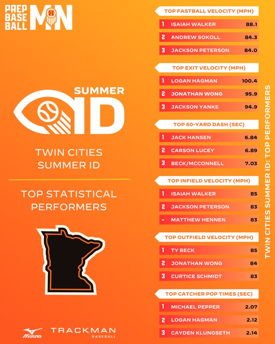 𝐒𝐔𝐌𝐌𝐄𝐑 𝐈𝐃-𝐓𝐖𝐈𝐍 𝐂𝐈𝐓𝐈𝐄𝐒
𝘋𝘢𝘵𝘢 𝘋𝘪𝘷𝘦

🔎 𝘿𝙖𝙩𝙖 𝘿𝙞𝙫𝙚: loom.ly/1ZWM2JU
📊 𝙁𝙪𝙡𝙡 𝙎𝙩𝙖𝙩𝙨: loom.ly/eoAaLZ8

👑 𝙇𝙚𝙖𝙙𝙚𝙧𝙨 ⤵️