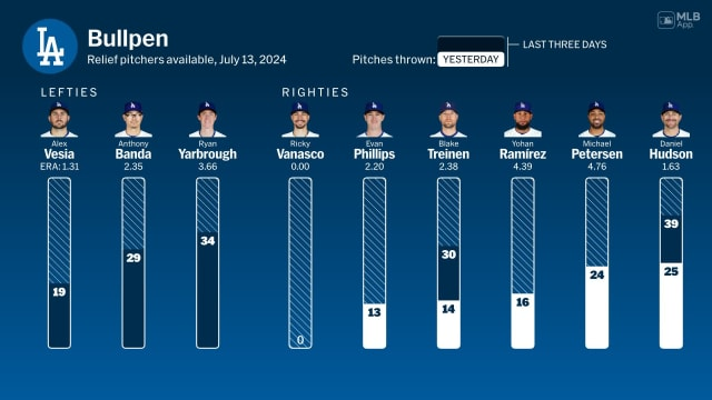 iehiko's tweet image. T8 無死無塁 #大谷翔平 5th vs.#Chafin
3-1 5球目 OL 83.5mph Slider…Walk🫤
Avg.314 Ops1.035 HR:29 RBI:69 SB:22
1塁牽制の合間に…二盗!😅SB:23
#Teoscar 左安
無死3,1塁 #Freeman 中犠打 大谷生還+1

Comerica Park
#ドジャース vs.#タイガース Game2 #LAD-#DET 9-4 Mid8