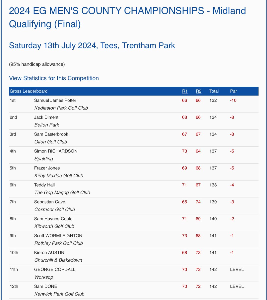 GolfBible's tweet photo. Well done to @LincsUnionGC (-16) 🏆 who have won the Midland England Golf Men’s County Qualifier @Trentham_Park. @SamJPotter7 (-10) 🏆 was the best Individual.
Team Results: https://t.co/4vYvZiQU3j
Individual Results: https://t.co/HbRvAOa9ks https://t.co/A28pj8AbOs