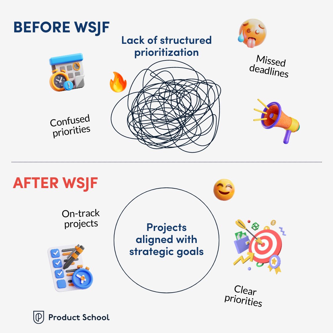 productschool's tweet photo. The WSJF method is about prioritizing and completing the RIGHT tasks QUICKLY.
Dive into our detailed blog to discover how to calculate WSJF with a real-life example that brings this concept to life. Tap https://t.co/MfXEvgpwqE!
#prodmgmt #wsjf https://t.co/cW0vmvvx84