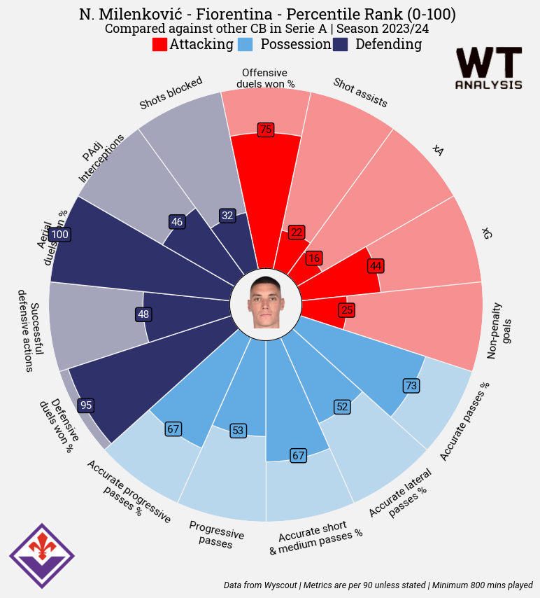 wt_analysis's tweet photo. #NFFC linked today with Fiorentina &amp; Serbia centre back Nikola Milenkovic. Best aerial success rate in Serie A last season - also one of the best in all defensive duels.

At 26, could be a great long-term replacement for Boly, he would be a signing I'd be very happy with! https://t.co/Ox7nF7HLqA