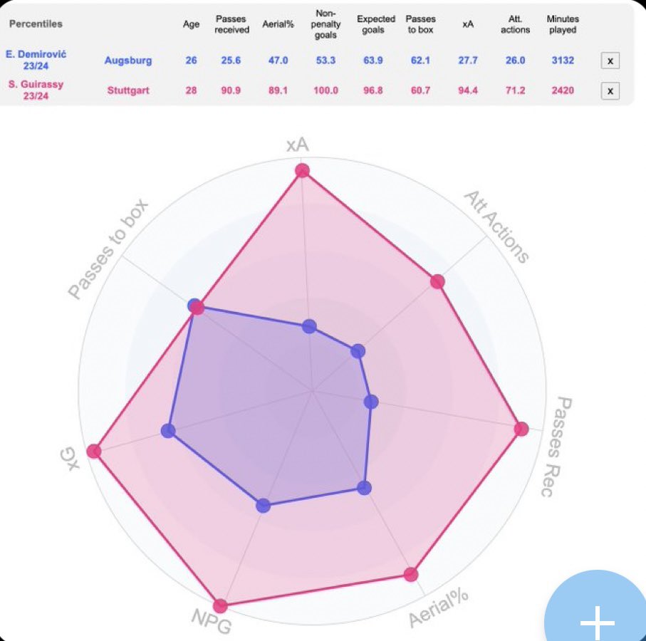 be_onside's tweet photo. @_dennisbayer Die Frage ist, wieviel Potential schlummert noch in ihm. Auf den ersten Blick ein deutliches Downgrade. 

Quelle Grafik: #DataMb https://t.co/anTqSLmFd7