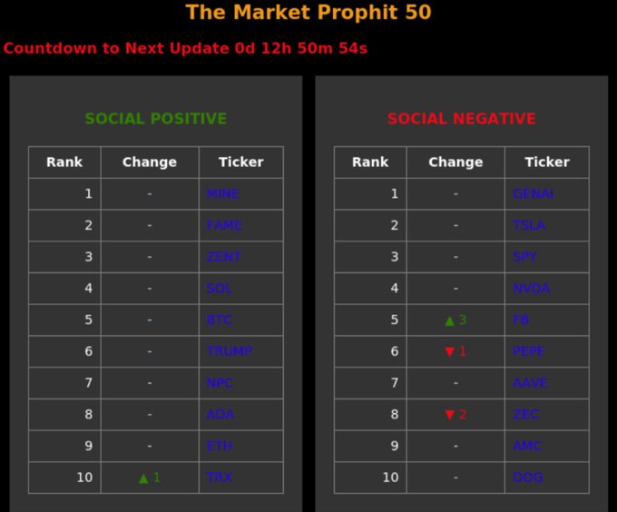 ⭐Discover the top cryptos and memecoins buzzing in the last 24 hours! Market Prophit Top 50 updates daily<a href="/tag/crypto"class="tags"><span>#crypto</span></a><a href="/tag/memecoins"class="tags"><span>#memecoins</span></a><a href="/tag/marketprophit"class="tags"><span>#marketprophit</span></a>