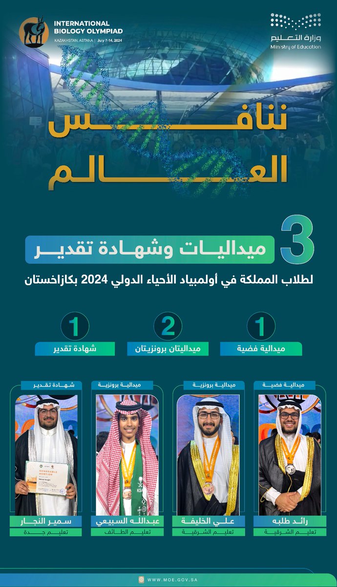 moe_gov_sa's tweet photo. طلاب المملكة يحصلون على 3 ميداليات وشهادة تقديرية في #أولمبياد_الأحياء_الدولي، والذي نظّمته دولة كازاخستان.. نُبارك لوطننا، وطلابنا، وشركائنا في @mawhiba. https://t.co/laM4xg1Ct1