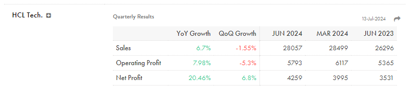 HeyAmrit's tweet image. #hcltechnologies Quarterly Results Q1-FY25 is Out!
Declared Dividend of Rs. 12/- per share

#investing #StockMarket #mutualfunds