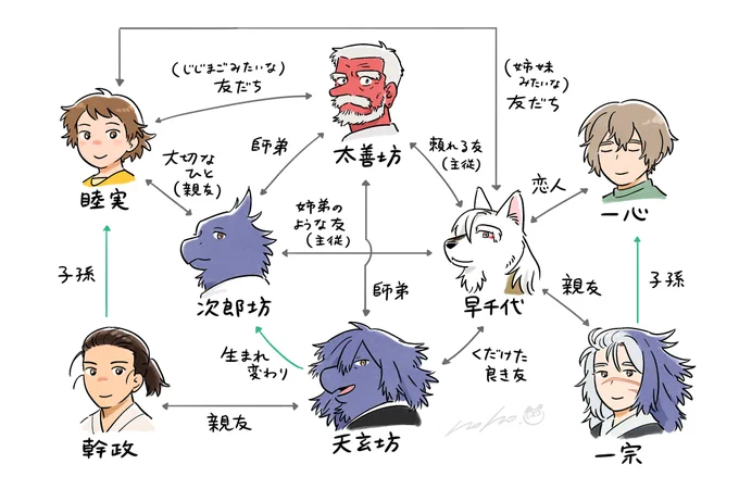 天狗さん周りの相関図👺ラフメモで残っていたものを見つけたので清書してみました。長く生きてると色々あるものだ… #となりの妖怪さん #となりの妖怪さん外伝 