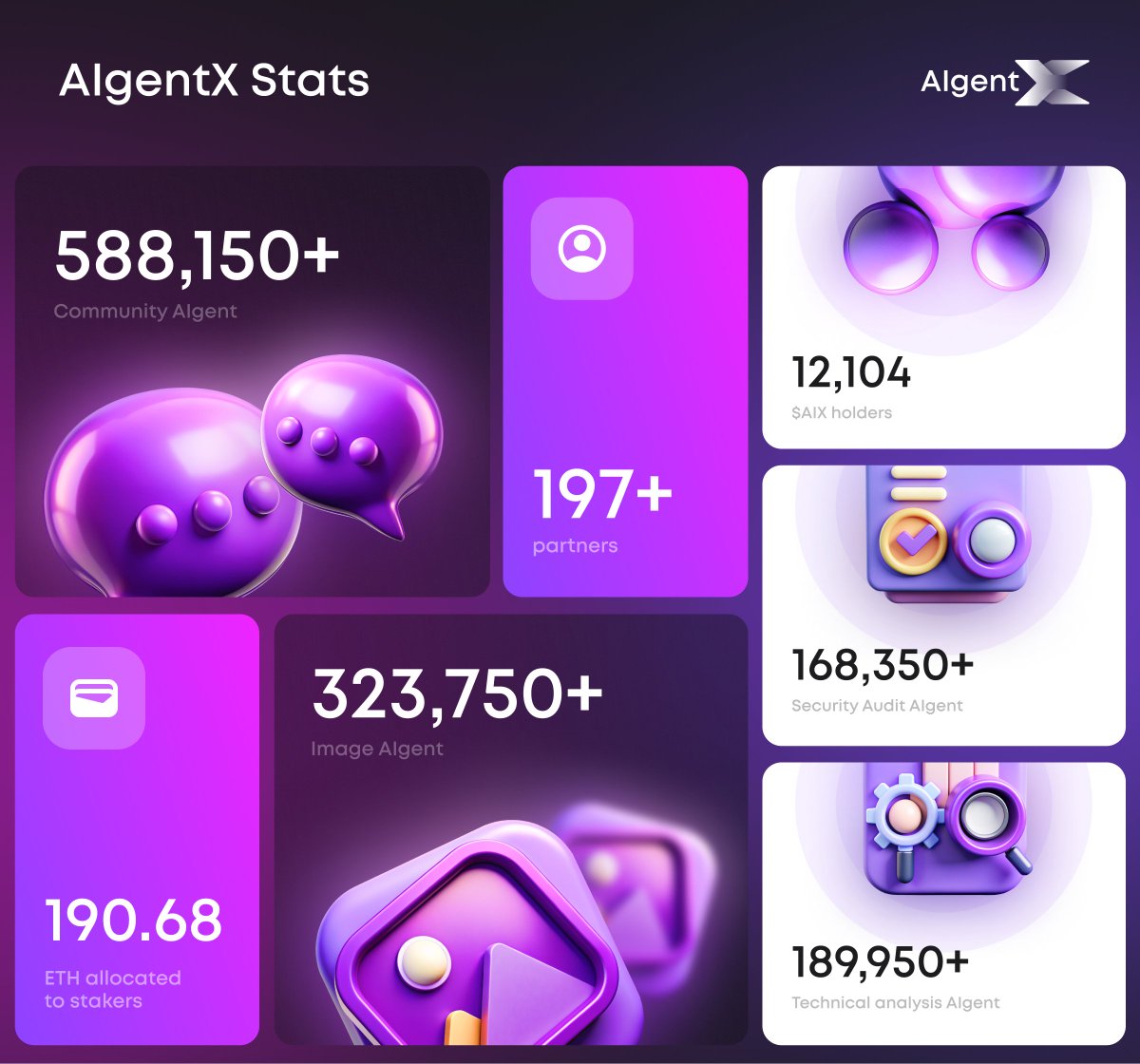 0xAgix's tweet photo. AIgents! 🤖

Let's celebrate our incredible milestones together:

1️⃣ Partnerships Galore:
   We've expanded our network with over 197 partnerships, enhancing our ecosystem and collaborations.

2️⃣ AI Expertise:
Our AI has answered 588,150+ questions, continually learning and evolving to provide unparalleled support.

3️⃣ Creative Flair:
AIgentX has generated over 323,750+ images, showcasing the artistic potential of AI.

4️⃣ Staking Success:
   An impressive 190.68 ETH has been staked on our platform, demonstrating trust and growth.

5️⃣ Growing Community:
   Our AIX holders' family is now 12,104 strong and growing every day.

6️⃣ Security First:
   We've conducted 168,350+ security audits, ensuring a secure and reliable ecosystem.

7️⃣ Informed Trading:
   We've provided 189,950+ technical analysis reports, empowering our users with market insights.

Thank you, AIgents, for being part of this journey. Here's to many more milestones together!