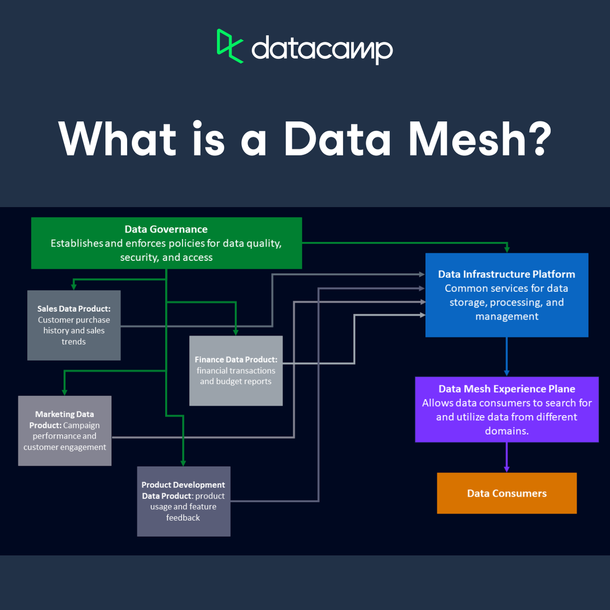 DataCamp's tweet image. 🧩 Ready to untangle your data? Discover how Data Mesh can transform your data infrastructure with scalability, flexibility, and ownership. Give your data its own superpower! 💪
Read more: ow.ly/yxAF50SAi1s
#DataCamp #DataMesh #DataScience #DataInfrastructure