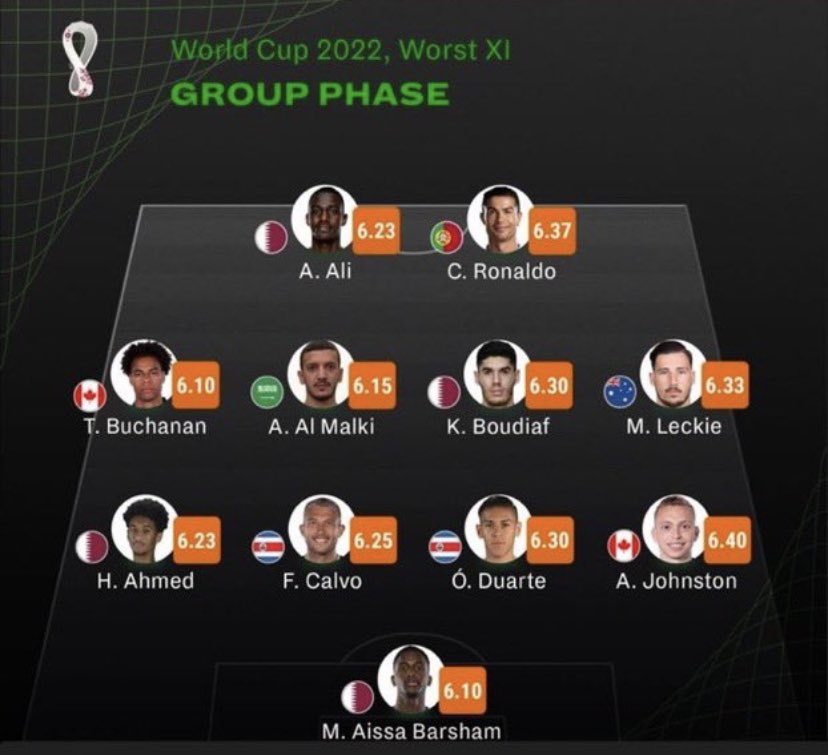 FCBAdm1n's tweet photo. 🚨Breaking, Cristiano Ronaldo becomes the first footballer to be in Both a World Cup and a euros worst squad 😳. “I don’t follow the records, the records follow me.” https://t.co/uFYw9sVAf6