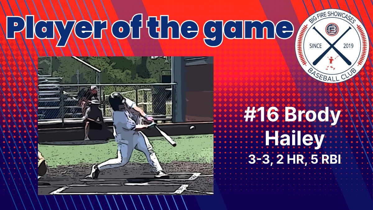 Final: 

Tulsa Prospects Blue - 10
Extra Effort 2026 - 7

PoG: @BrodyHailey16
Brody Hailey #16 2026 | Extra Effort 2026
3-3, 2 HR, 5 RBI, Threw three guys out from behind the plate 

#bigfire