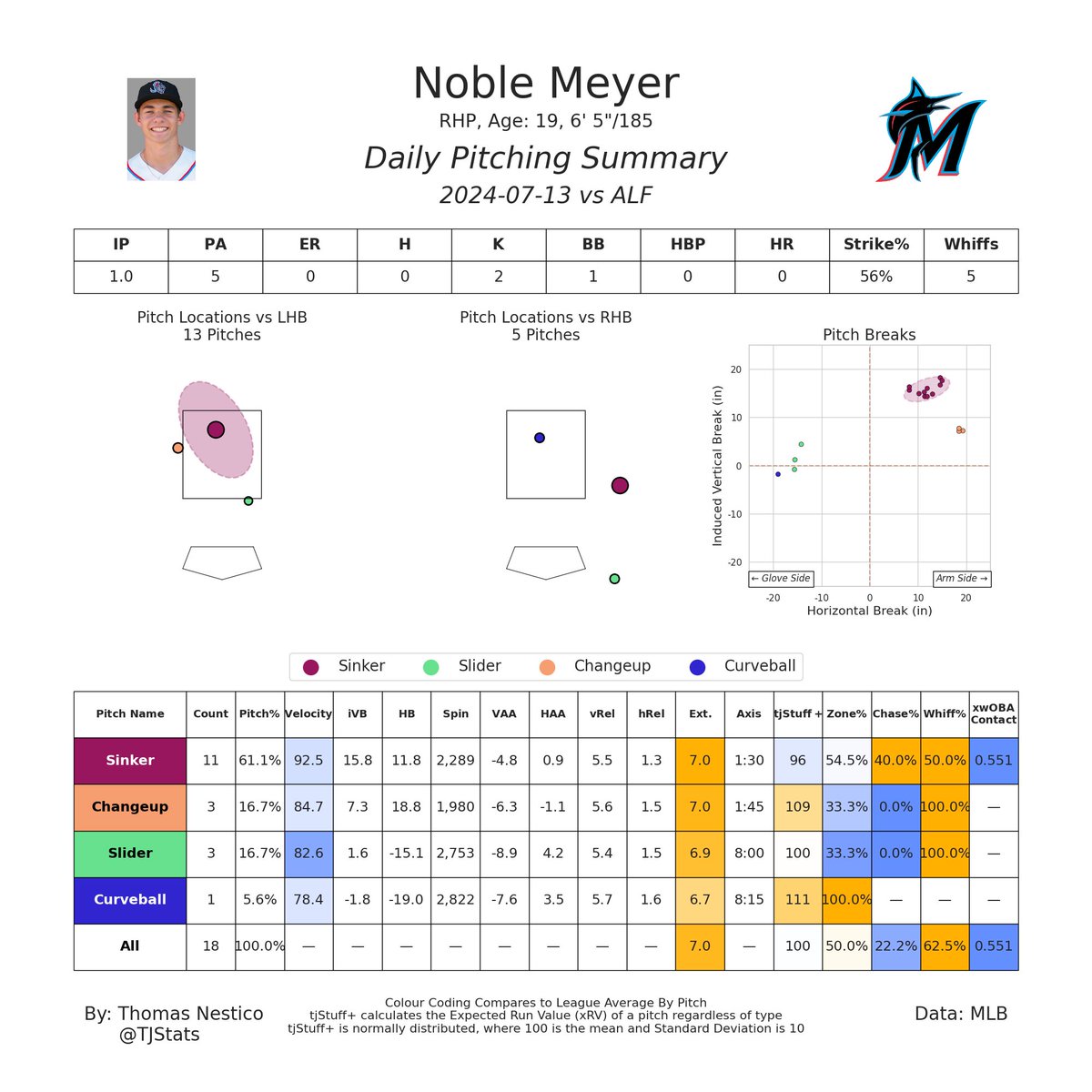 Noble Meyer looked great in the Futures game today, as he struck out 2 batters with 5 whiffs

Meyer is a consensus Top 100 prospect and wields one of the best sliders in MiLB