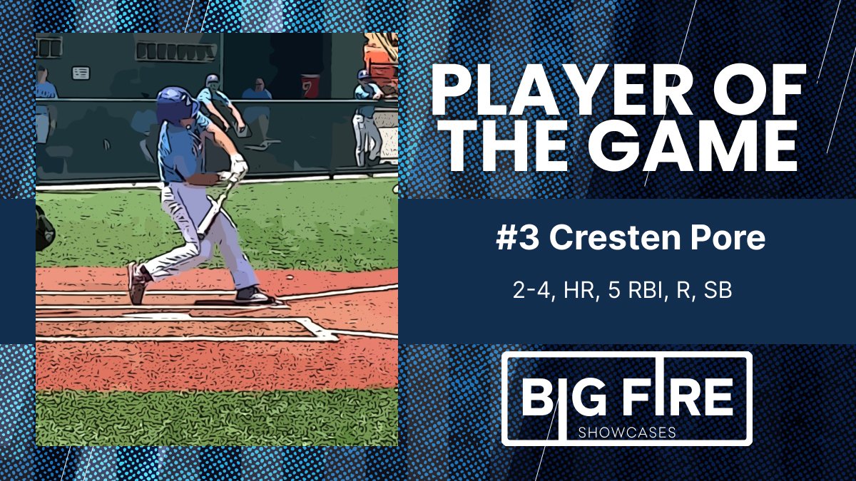 BigFireBaseball's tweet photo. Final: 

Wichita Spartans 2027 - 13
316 Diamond Kings 15u Bartlett - 6

PoG: @CrestenPore2
Cresten Pore #3 2026 | Wichita Spartans 2027
2-4, HR, 5 RBI, R, SB

#bigfire https://t.co/JIac7Ni9zL