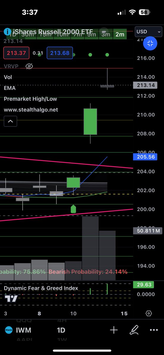 jmnyde's tweet image. Still mad at myself for missing this one, been too busy with work. But #StealthAlgo triggered on Wednesday in the 203.50 range on the daily,  only to launch thurs-fri up to 214.94! She would have paid for herself 10x in the one trade alone!