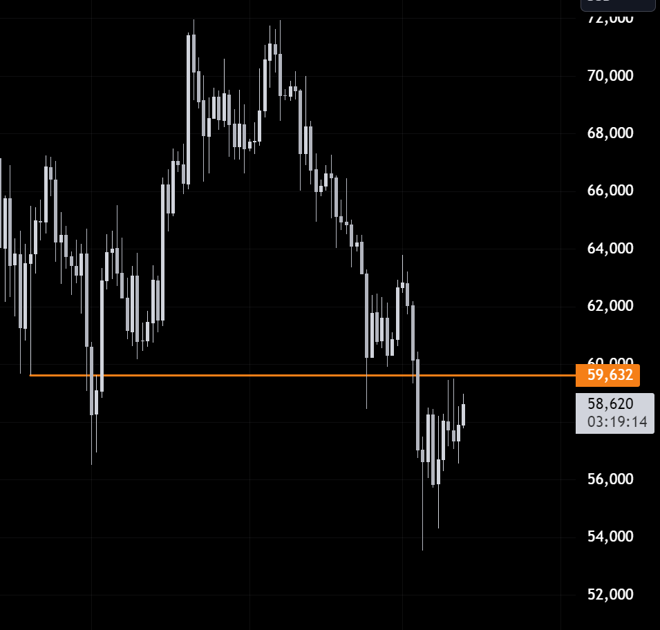 The plan worked out well.

Spot CVD has been incredibly bullish, while shorts have been piling in, exactly what you want to see for a short squeeze.

I'm not expecting any strong trends until Q4 due to seasonality,

Keep trading the range.

x.com/dombigdon/stat…