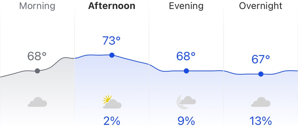 Check out Today Forecast for Dana Point, California    weather.com/weather/today/…