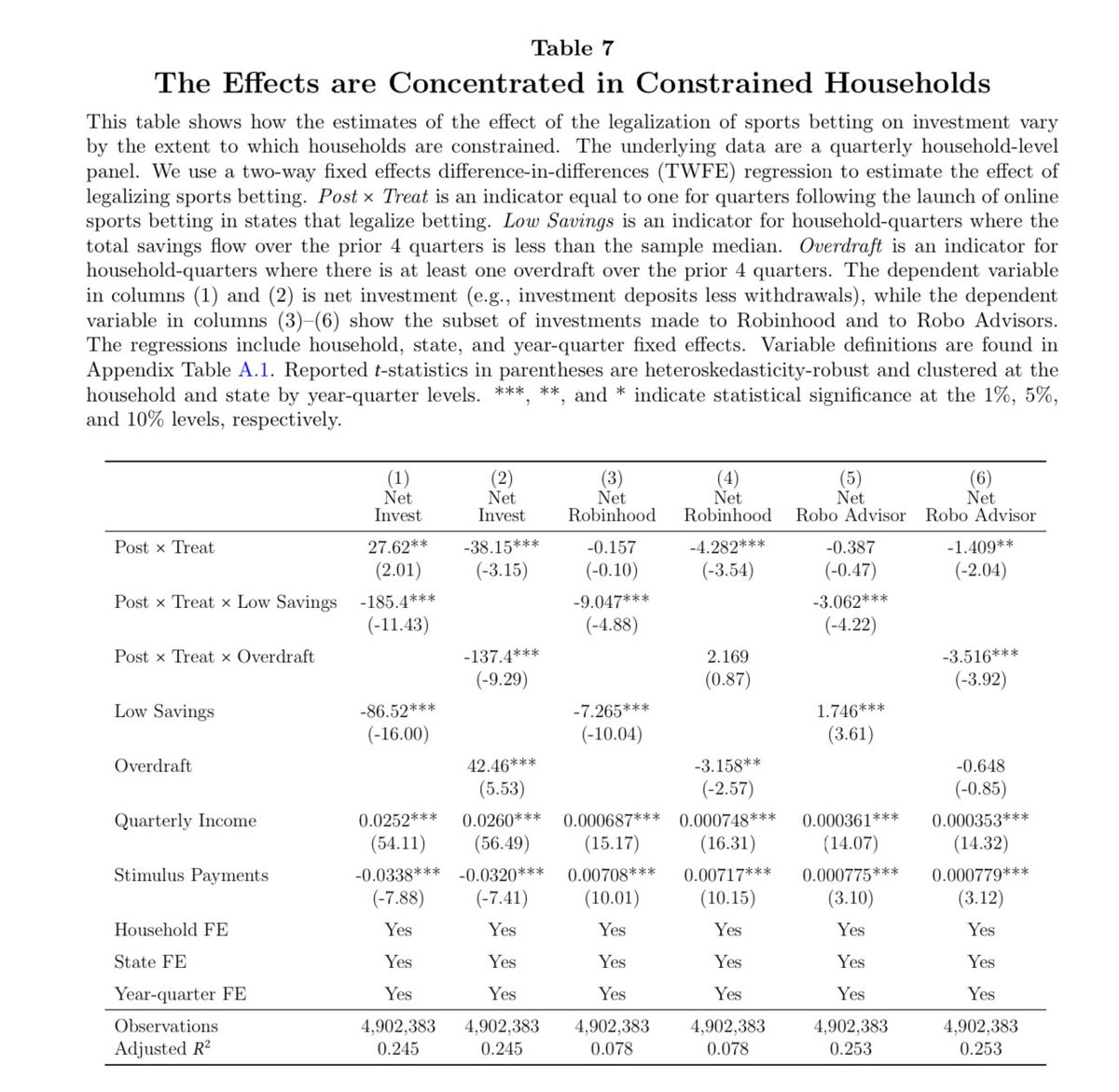 La legalización de las apuestas deportivas en Estados Unidos (25 estados las legalizaron entre 2018 y 2023) llevó a una caída en el ahorro de los hogares y a un aumento en su endeudamiento. El  efecto fue más fuerte en los hogares de menores ingresos.
