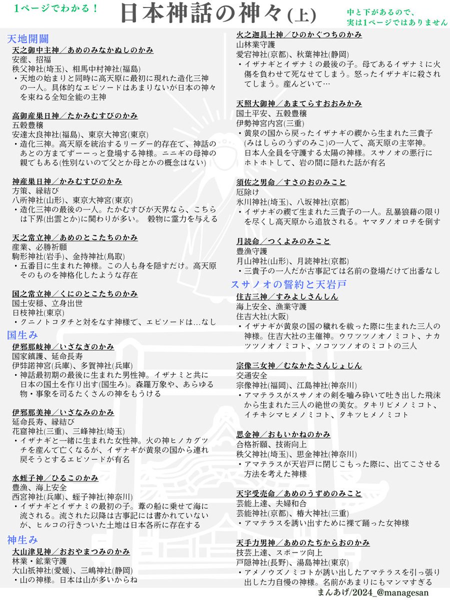 managesan's tweet photo. 日本神話に登場する神様をまとめました

多すぎるので１割ぐらいにしぼって、それでも３回に分かれます(続きは明日かな...)

古事記ベースに日本書紀も混ざりつつ、ご利益・祀る神社も記載したので、参拝のお供などにもどうぞ

参考ぐらいの感じでお楽しみください

間違い・ご要望はご指摘ください https://t.co/9K5ME1BAnU