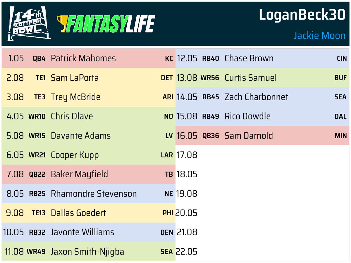 LoganBeck30's tweet photo. Through 16 rounds in Jackie Moon division of #SFB14 https://t.co/STm4iGQPKl