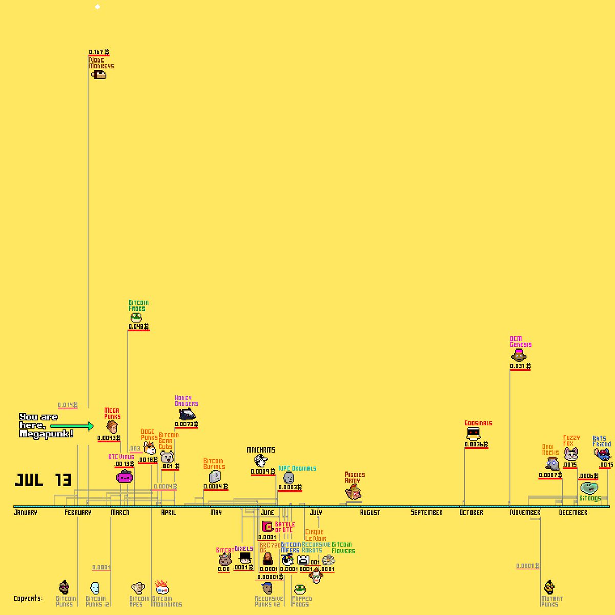 MegaPunks_BTC's tweet photo. Our early 10k #Ordinals #MegaChart day 162. By #Megapunks

Animated chart inside https://t.co/bltyW7143c