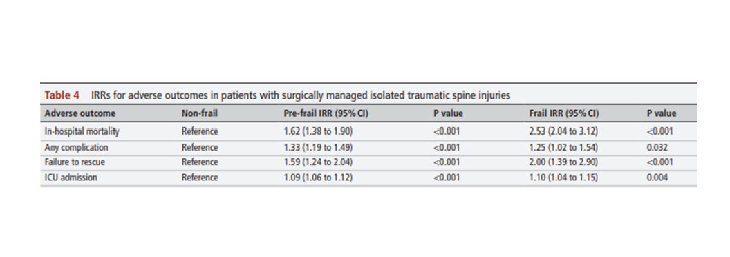 Trauma Surgery & Acute Care Open (TSACO) (@tsaco_aast) on Twitter photo Can the Orthopedic Frailty Score (originally studied in patients with hip fractures) be used for geriatric trauma patients with other kinds of injuries?
<a href="/thefighter_sm/">Shahin Mohseni</a>'s group examined the OFS again in a new study in patients with spine fractures:
➡️bit.ly/3W5FlMS Can the Orthopedic Frailty Score (originally studied in patients with hip fractures) be used for geriatric trauma patients with other kinds of injuries?
<a href="/thefighter_sm/">Shahin Mohseni</a>'s group examined the OFS again in a new study in patients with spine fractures:
➡️bit.ly/3W5FlMS