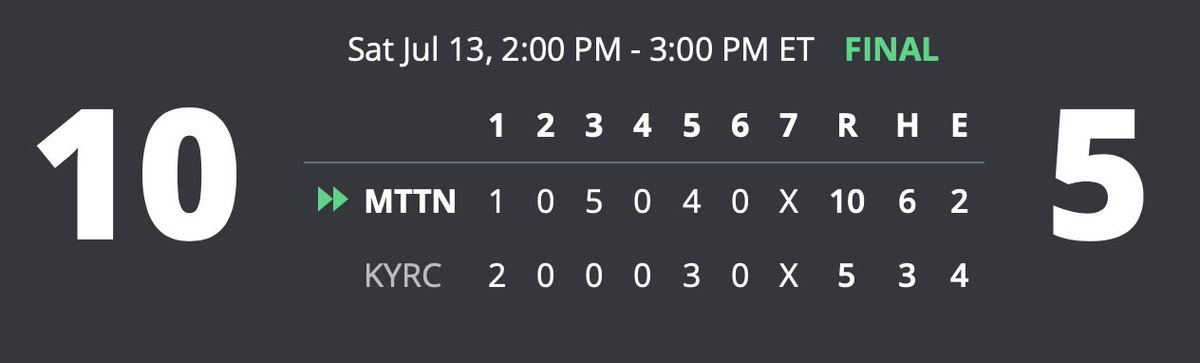 #16u17uBluegrassBattle - Matatanes double up KY Rockers 10-5.  Blake Buehner is on fire 2-2 3RS HR RBI BB leading the way for the Matatanes while Spivey and Stockton  both add 2Bs.  Rocker's Teagen Crowdus continues his great weekend 2-3 RBI.  #MixingUpTheStandings