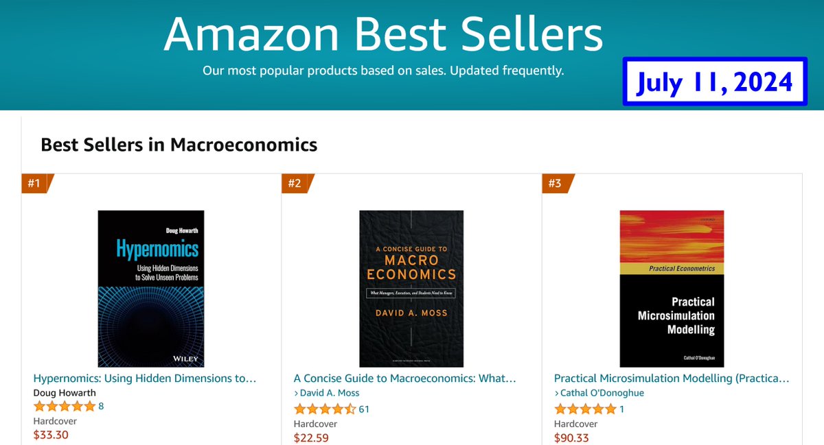 Several months after it was released, my book, Hypernomics: Using Hidden Dimensions to Solve Unseen Problems, hit No. 1 in the Macroeconomics section of Amazon. My thanks to everyone at Wiley who helped get to the public, and everyone who bought it.